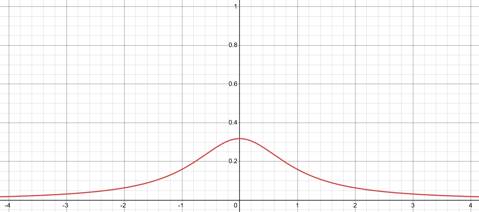 Cauchy PDF