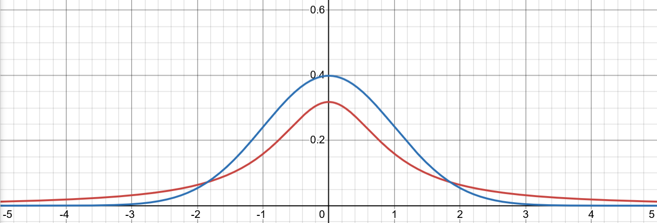 Stable Distributions